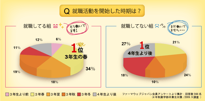 薬学部卒業生約950名にアンケート調査!就職活動を始めた時期は?